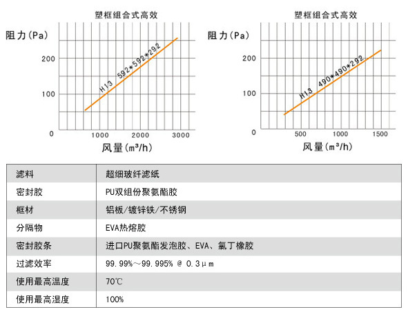 大風(fēng)量FV組合式亞高效過濾器說明 大風(fēng)量FV組合式亞高效過濾器說明